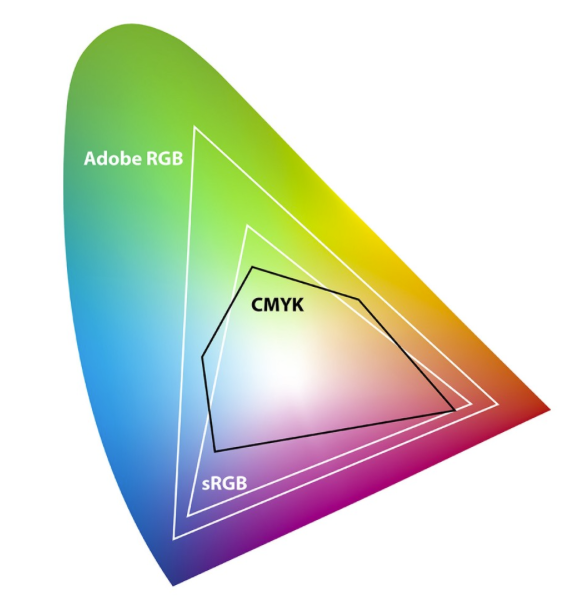 What is a Colour Gamut ?
