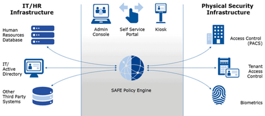 Access Control Solutions: HID SAFE™ Enterprise!