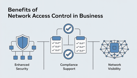 Infographic showcasing network access control benefits with icons for security, compliance, and visibility in a business context.