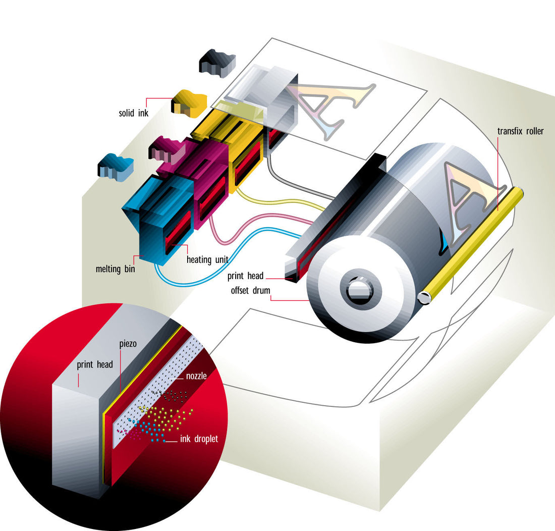 What is dye-sublimation technology?